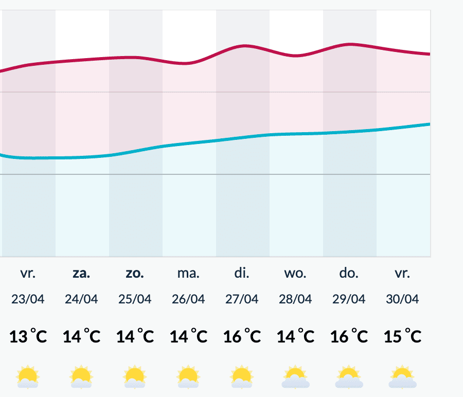 Temperatuur